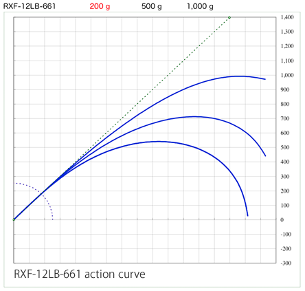 RXF 12LB 661 action curve