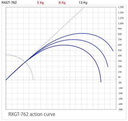 RXGT Series action curve