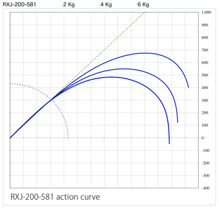 RXJ-200-581 action curve