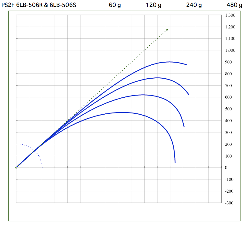 PS2F 5LB-506Rと2LB-506Sアクションカーブ