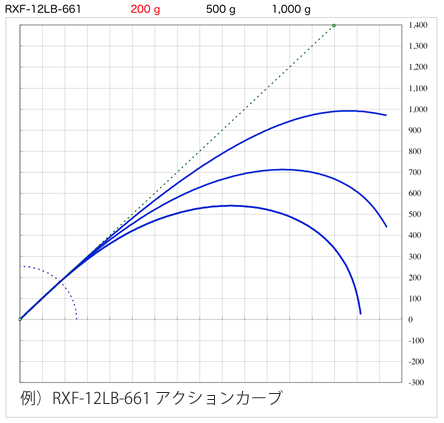 RXF 12LB 661アクションカーブ