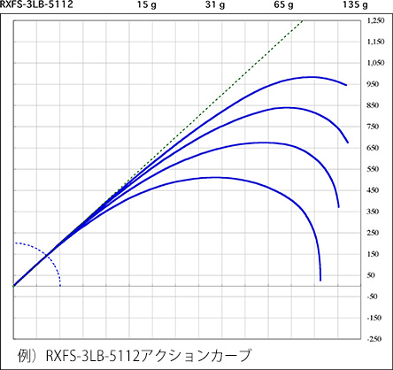 RXFS-3LB-5112アクションカーブ