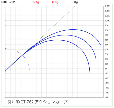 RXGT-762アクションカーブ