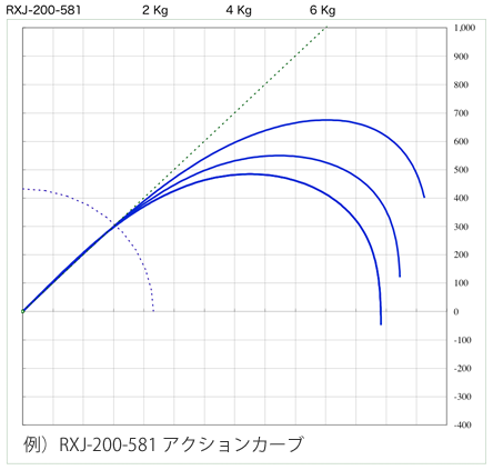 RXJ-200-581アクションカーブ